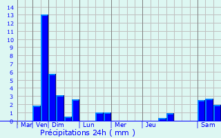 Graphique des précipitations prvues pour Douzy