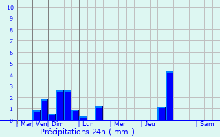 Graphique des précipitations prvues pour Bgles
