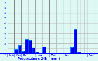 Graphique des précipitations prvues pour Tresses