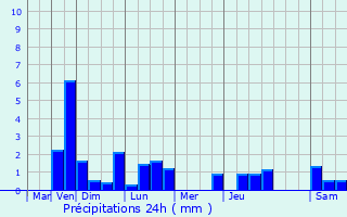 Graphique des précipitations prvues pour Morhange