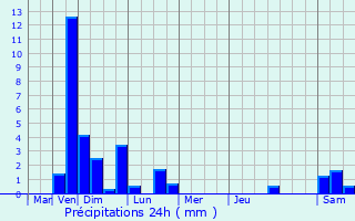 Graphique des précipitations prvues pour Pillon