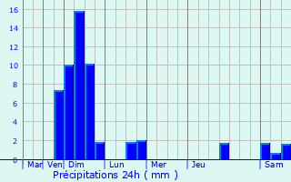 Graphique des précipitations prvues pour Nandrin