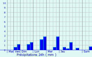 Graphique des précipitations prvues pour Santa Cruz de El Seibo