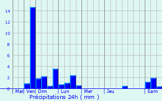 Graphique des précipitations prvues pour Trsauvaux