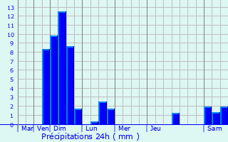 Graphique des précipitations prvues pour Huy