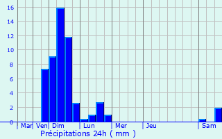 Graphique des précipitations prvues pour Alken