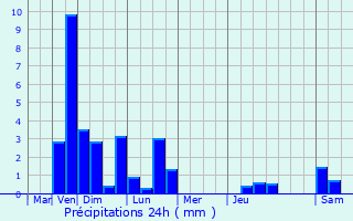 Graphique des précipitations prvues pour Amnville