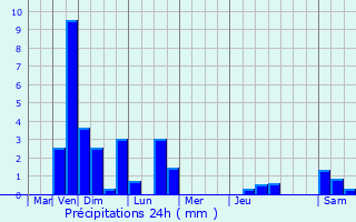 Graphique des précipitations prvues pour Sermange-Erzange