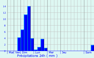 Graphique des précipitations prvues pour Mol
