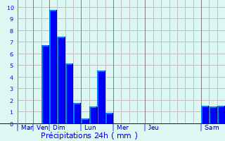 Graphique des précipitations prvues pour Gembloux