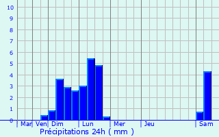 Graphique des précipitations prvues pour Oudenaarde