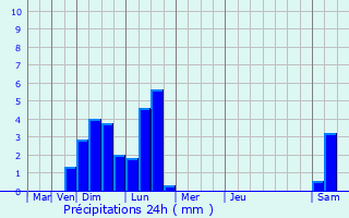 Graphique des précipitations prvues pour Moerbeke