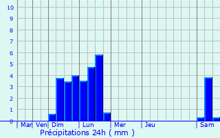 Graphique des précipitations prvues pour De Pinte