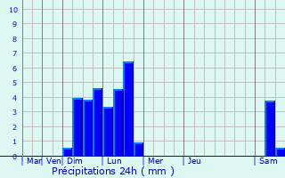 Graphique des précipitations prvues pour Gent