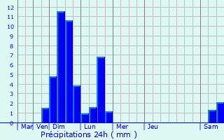 Graphique des précipitations prvues pour Berlaar