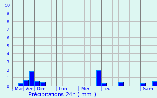 Graphique des précipitations prvues pour Saint-Hilaire-de-Riez