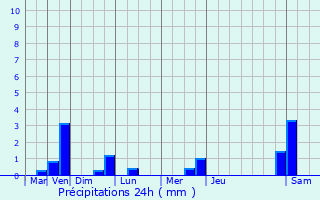 Graphique des précipitations prvues pour Mondeville