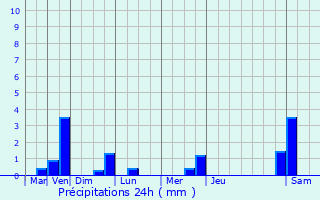 Graphique des précipitations prvues pour Fleury-sur-Orne