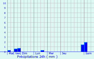 Graphique des précipitations prvues pour Guilers