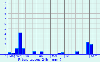 Graphique des précipitations prvues pour Lisieux