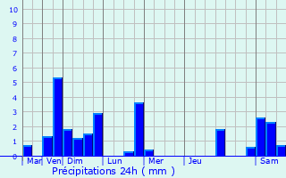 Graphique des précipitations prvues pour Combs-la-Ville