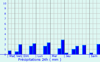Graphique des précipitations prvues pour El Valle