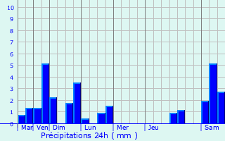 Graphique des précipitations prvues pour Dardilly