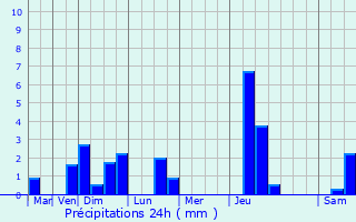 Graphique des précipitations prvues pour Montauban