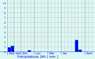 Graphique des précipitations prvues pour Centuri