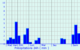 Graphique des précipitations prvues pour Chazay-d