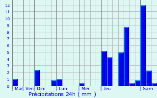 Graphique des précipitations prvues pour Cuautepec de Hinojosa
