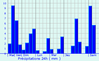 Graphique des précipitations prvues pour Chamonix-Mont-Blanc