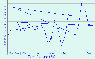 Graphique des tempratures prvues pour Jurbise