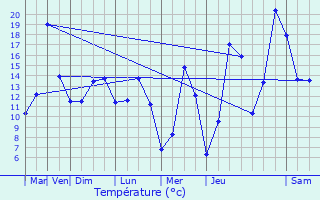 Graphique des tempratures prvues pour Merbes-le-Chteau