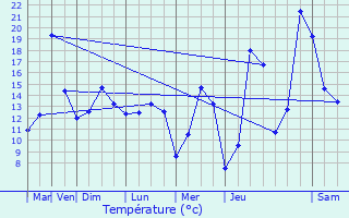 Graphique des tempratures prvues pour Zonnebeke