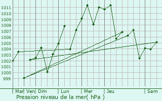 Graphe de la pression atmosphrique prvue pour Az Zulfi