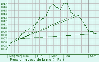 Graphe de la pression atmosphrique prvue pour Aujeurres