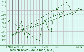 Graphe de la pression atmosphrique prvue pour Cuautepec de Hinojosa