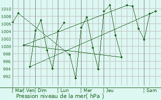 Graphe de la pression atmosphrique prvue pour Romita