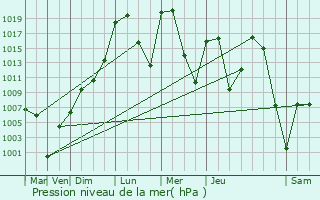 Graphe de la pression atmosphrique prvue pour Milliken