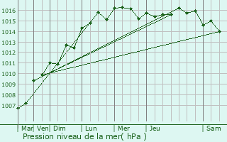 Graphe de la pression atmosphrique prvue pour Centuri