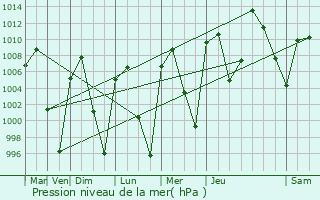 Graphe de la pression atmosphrique prvue pour Tepoztln