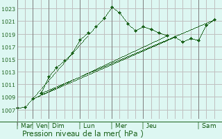 Graphe de la pression atmosphrique prvue pour Guidel