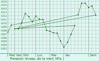 Graphe de la pression atmosphrique prvue pour Carroll