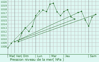 Graphe de la pression atmosphrique prvue pour Bron