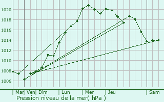 Graphe de la pression atmosphrique prvue pour Morhange