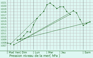 Graphe de la pression atmosphrique prvue pour Amanty