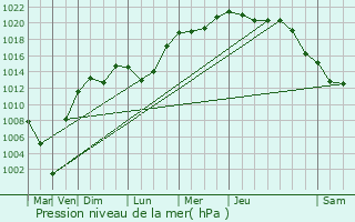 Graphe de la pression atmosphrique prvue pour Shantobe