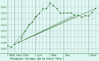 Graphe de la pression atmosphrique prvue pour Noirmoutier-en-l