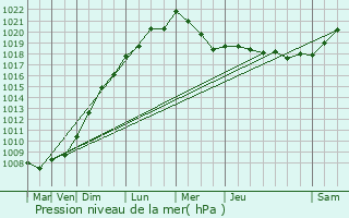 Graphe de la pression atmosphrique prvue pour Saint-Gilles-Croix-de-Vie